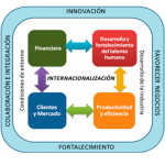 El “Cluster” como instrumento de desarrollo del Turismo y los Eventos