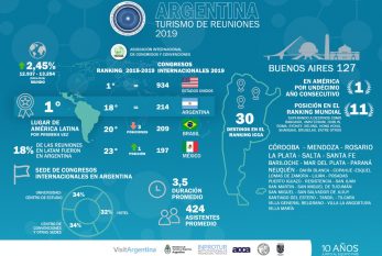 Argentina es el destino nº 1 de América Latina en Turismo de Reuniones